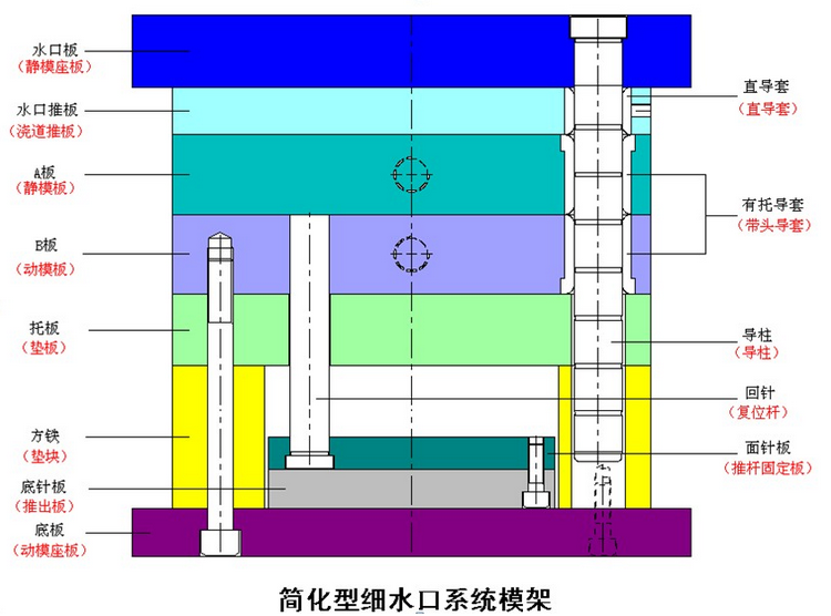 三板模与二板模具结构的本质区别与使用情况说明