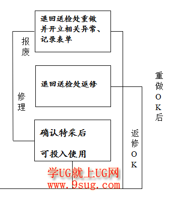 返修工件检测