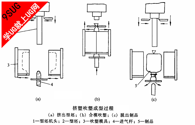 挤塑吹塑成型过程