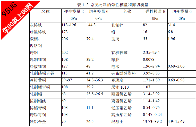 常见材料的弹性模量与剪切模量