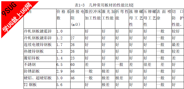 几种常用板材的性能比较