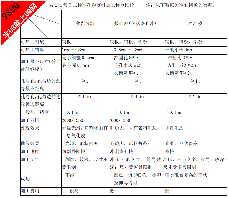 常见三种冲孔和落料加工特点比较 