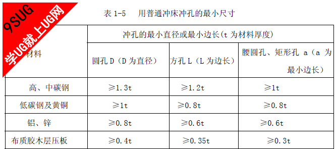 用普通冲床冲孔的最小尺寸