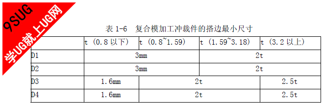 复合模加工冲裁件的搭边最小尺寸