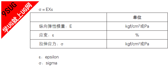 变形与拉伸应力关系式