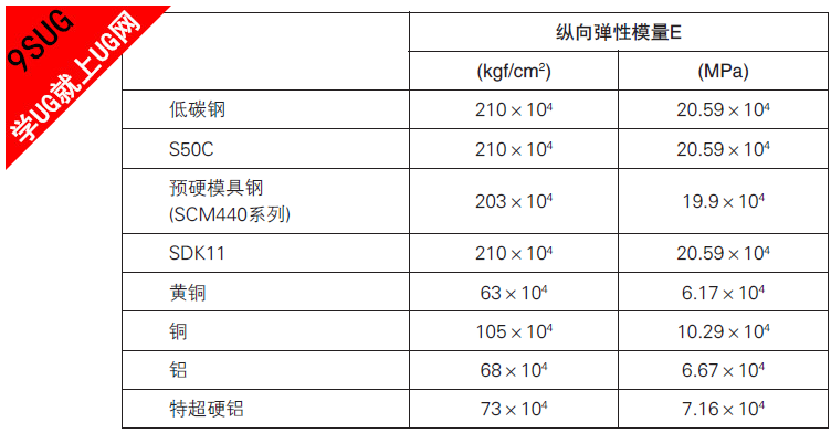 金属材料的纵向弹性模量