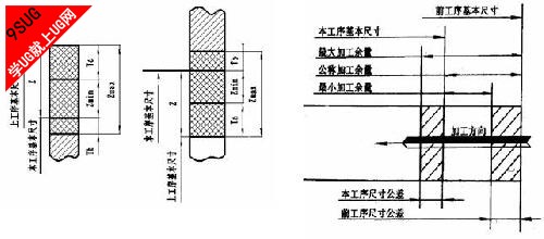 加工余量