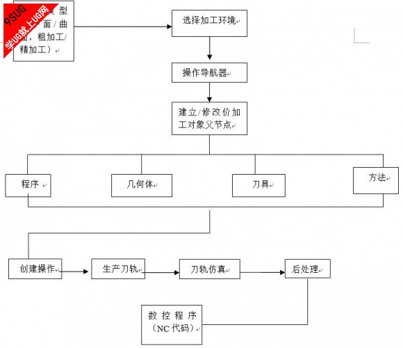 UG加工流程