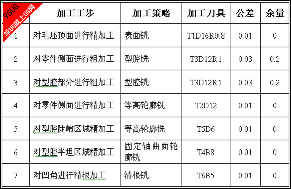 UG编程工艺分析