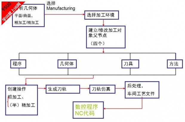 UG自动编程